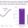 Almost Half Of NYC Tech Jobs Don't Require A Bachelor's Degree